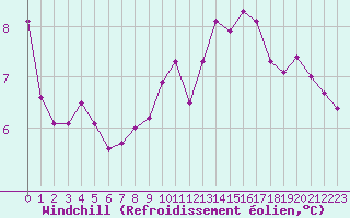 Courbe du refroidissement olien pour Saint Veit Im Pongau