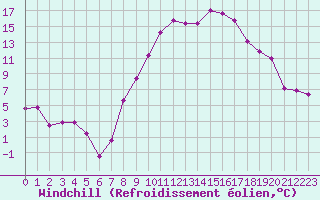 Courbe du refroidissement olien pour Bziers Cap d