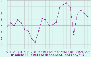 Courbe du refroidissement olien pour Vichy (03)