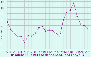Courbe du refroidissement olien pour Laqueuille (63)
