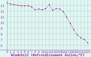 Courbe du refroidissement olien pour Douzens (11)