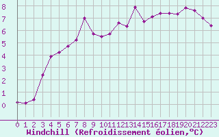 Courbe du refroidissement olien pour Trawscoed