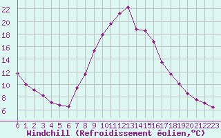 Courbe du refroidissement olien pour Windischgarsten