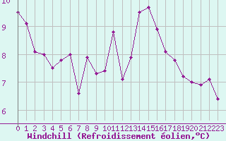Courbe du refroidissement olien pour Biache-Saint-Vaast (62)