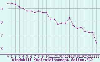 Courbe du refroidissement olien pour Saint-Georges-d