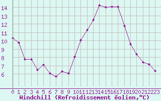 Courbe du refroidissement olien pour Luc-sur-Orbieu (11)