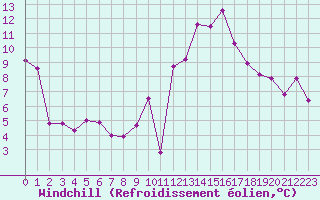 Courbe du refroidissement olien pour Bergerac (24)