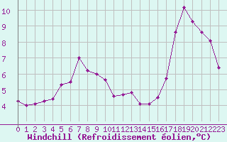 Courbe du refroidissement olien pour Saint-Brevin (44)