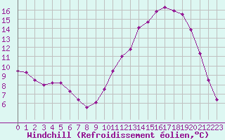Courbe du refroidissement olien pour Mont-Aigoual (30)