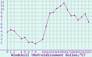 Courbe du refroidissement olien pour Plasencia