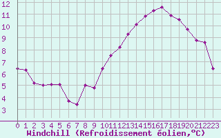 Courbe du refroidissement olien pour Miribel-les-Echelles (38)