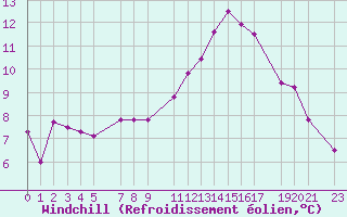 Courbe du refroidissement olien pour Diepenbeek (Be)
