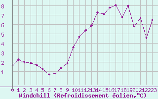 Courbe du refroidissement olien pour Chivres (Be)