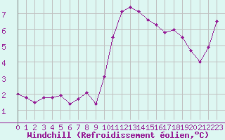 Courbe du refroidissement olien pour Aizenay (85)