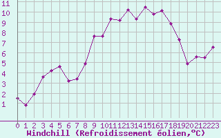 Courbe du refroidissement olien pour Saint-Quentin (02)