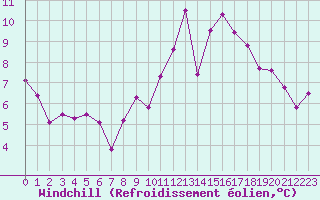 Courbe du refroidissement olien pour Ploeren (56)