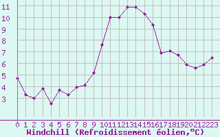 Courbe du refroidissement olien pour Saint-Philbert-de-Grand-Lieu (44)