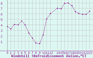 Courbe du refroidissement olien pour Ernage (Be)