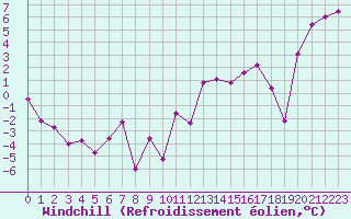 Courbe du refroidissement olien pour Dole-Tavaux (39)