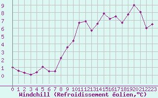 Courbe du refroidissement olien pour Aix-la-Chapelle (All)