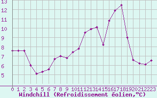 Courbe du refroidissement olien pour Recoubeau (26)