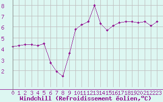 Courbe du refroidissement olien pour Ploumanac