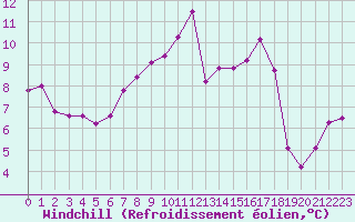 Courbe du refroidissement olien pour Cap Pertusato (2A)