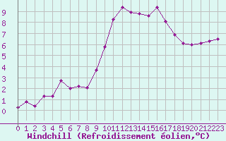 Courbe du refroidissement olien pour Gourdon (46)