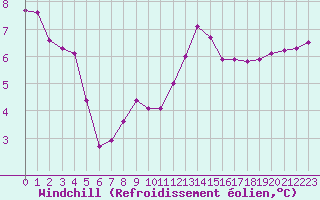 Courbe du refroidissement olien pour Douzens (11)