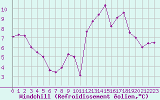 Courbe du refroidissement olien pour Dinard (35)
