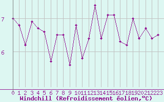 Courbe du refroidissement olien pour Clermont-Ferrand (63)