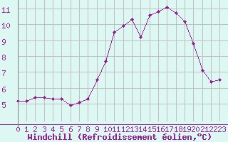 Courbe du refroidissement olien pour Saint-Philbert-sur-Risle (27)