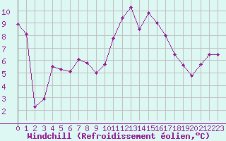 Courbe du refroidissement olien pour Mouilleron-le-Captif (85)