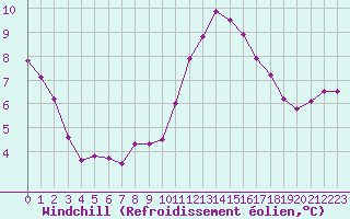Courbe du refroidissement olien pour Montroy (17)