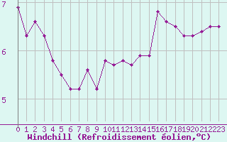 Courbe du refroidissement olien pour Lobbes (Be)