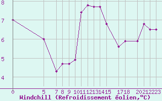 Courbe du refroidissement olien pour Sint Katelijne-waver (Be)