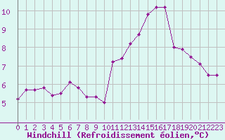Courbe du refroidissement olien pour Waren
