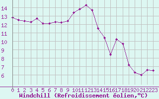 Courbe du refroidissement olien pour Bourg-Saint-Maurice (73)