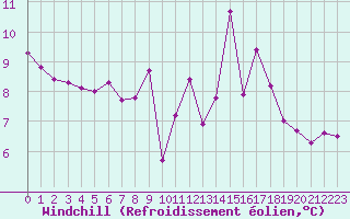 Courbe du refroidissement olien pour Frontenay (79)