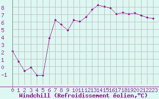 Courbe du refroidissement olien pour Mumbles