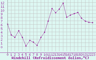Courbe du refroidissement olien pour Ploumanac