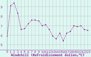 Courbe du refroidissement olien pour Ustka