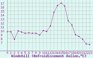 Courbe du refroidissement olien pour Fribourg (All)