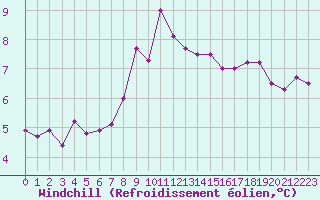 Courbe du refroidissement olien pour la bouée 62023