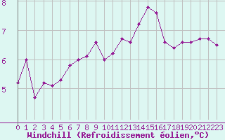 Courbe du refroidissement olien pour Mace Head
