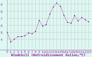 Courbe du refroidissement olien pour Lille (59)