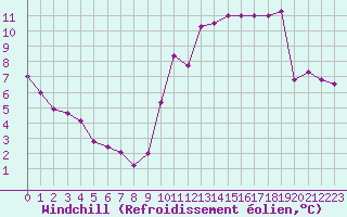 Courbe du refroidissement olien pour Sorcy-Bauthmont (08)