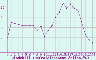 Courbe du refroidissement olien pour Le Havre - Octeville (76)
