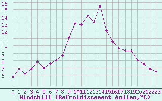 Courbe du refroidissement olien pour Roncesvalles