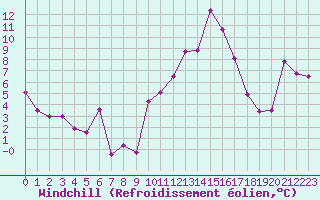 Courbe du refroidissement olien pour Saint-Auban (04)